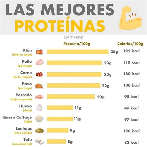 Tabla comparativa de alimentos ricos en proteínas y sus beneficios para la pérdida de peso.