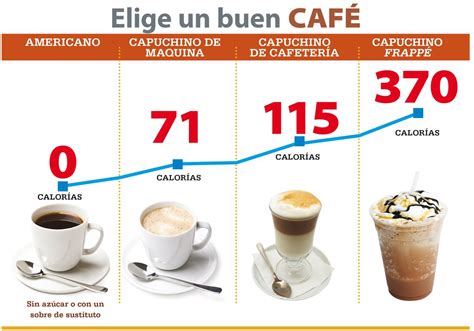 Gráfico comparativo de calorías en diferentes tipos de café (solo, con leche, con azúcar, etc.)