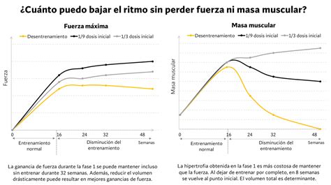 Gráfico comparativo de pérdida de masa magra con y sin ejercicio post-cirugía
