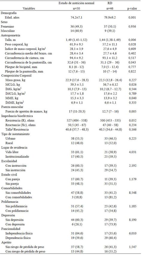 Tabla resumen de características demográficas y composición corporal basal de los pacientes del estudio