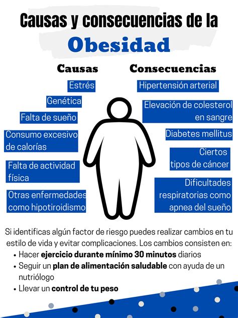 Diagrama de flujo que ilustra las causas y consecuencias del sobrepeso y la obesidad.