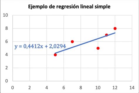 Gráfico de regresión lineal mostrando la relación entre grasa aspirada y pérdida sanguínea