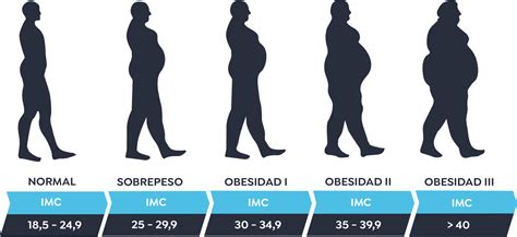 Gráfico comparativo de riesgos obstétricos en embarazadas con sobrepeso y obesidad versus embarazadas con peso normal.