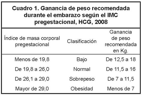 Tabla comparativa de recomendaciones de ganancia de peso durante el embarazo según IMC pregestacional.
