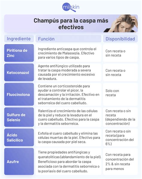 Gráfico comparativo de la efectividad del ketoconazol frente a otros tratamientos para la caspa y la alopecia.