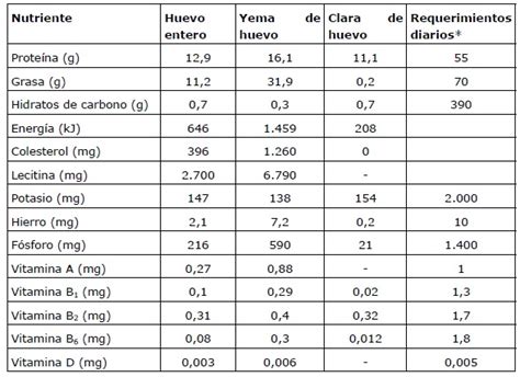 Tabla comparativa de la composición nutricional de la clara y la yema de huevo.