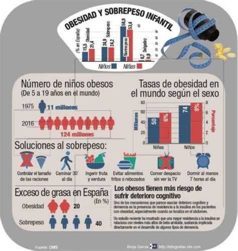 infografía mostrando estadísticas de obesidad infantil en España