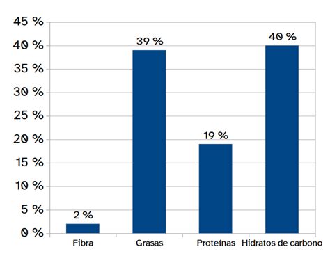 gráfico comparativo de hábitos alimentarios y sedentarismo entre familias de alta y baja renta