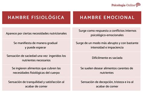 Ilustración que compara el hambre física (gradual, general) y el hambre emocional (repentina, específica, antojosa)