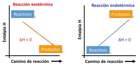 Diagrama comparativo de la energía de enlaces en reactivos y productos para predecir la entalpía de reacción