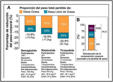 Gráfico comparativo de la pérdida de peso esperada con diferentes tipos de balones intragástricos (6 meses, 12 meses, ingerible).