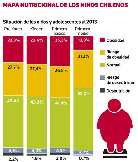 Gráfico de barras mostrando el aumento de la obesidad infantil en Nauru y México