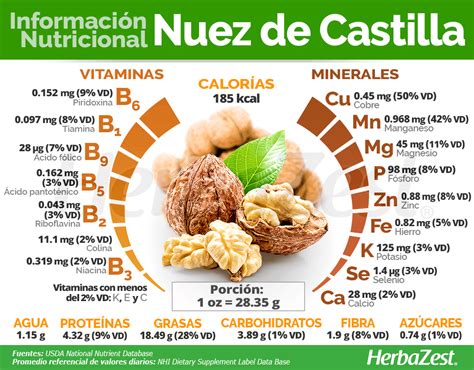 Infografía detallando el perfil nutricional de las nueces: grasas saludables, proteínas, fibra, vitaminas y minerales.