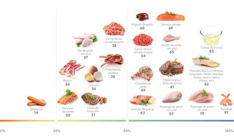 Infografía comparativa de calorías y proteínas entre diferentes tipos de pescado y carnes rojas