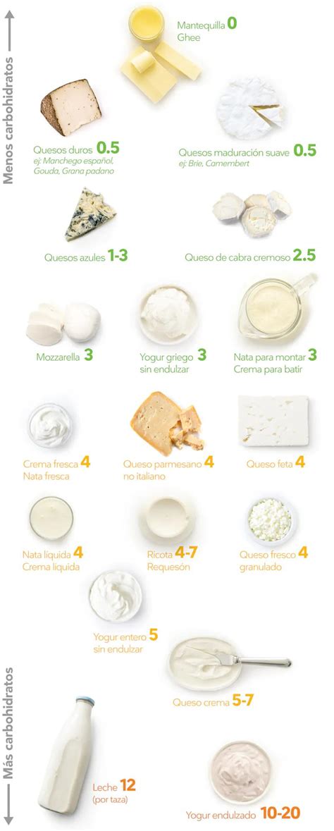 Infografía comparativa de quesos keto: contenido de carbohidratos, grasas y proteínas
