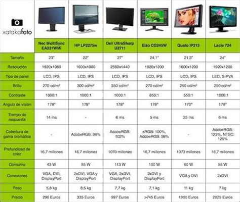 Tabla comparativa de monitores AOC con columnas para modelo, tamaño, tipo de panel, resolución, tasa de refresco, tiempo de respuesta y características clave.