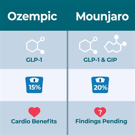 Infografía comparativa: Mecanismo de acción de Mounjaro (GLP-1 + GIP) vs. Ozempic (solo GLP-1).