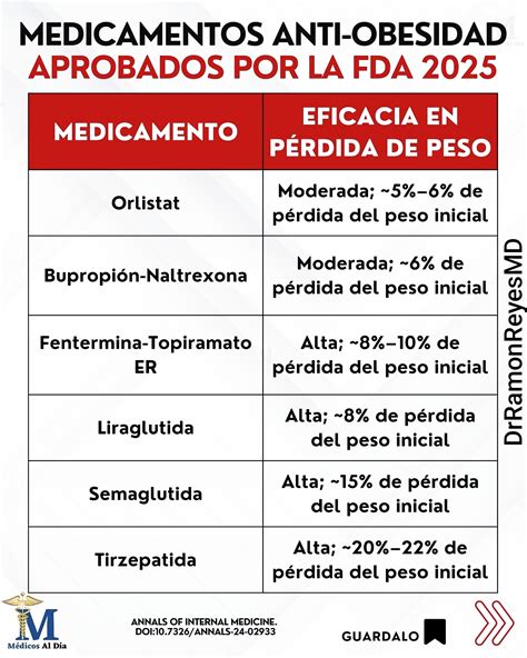 Gráfico comparativo de los medicamentos aprobados por la FDA para el control del peso, destacando sus mecanismos de acción principales.