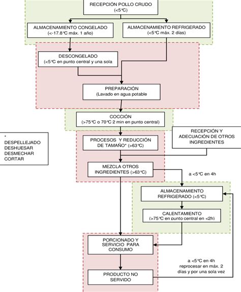 Diagrama de flujo mostrando la preparación de un caldo depurativo.