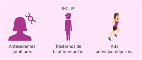 Infografía mostrando los diferentes factores de riesgo para la amenorrea.
