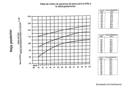 gráfico comparativo de la tasa de ganancia de peso semanal ideal para hombres y mujeres.