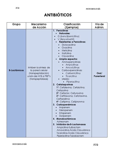 Tabla comparativa de los principales grupos de antibióticos, su mecanismo de acción y espectro.