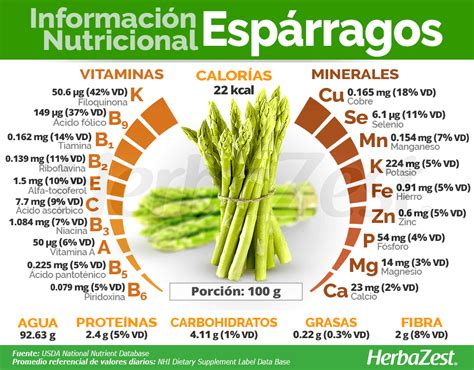 Tabla comparativa detallada del valor nutricional de los espárragos blancos y verdes.
