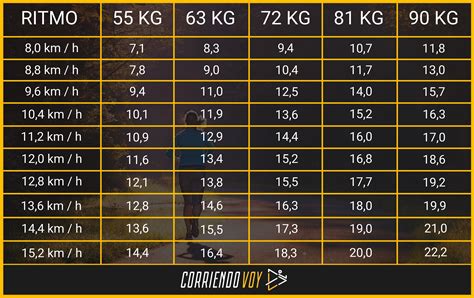 tabla de calorías aproximadas quemadas en 30 minutos para correr, nadar, ciclismo y remo según peso corporal