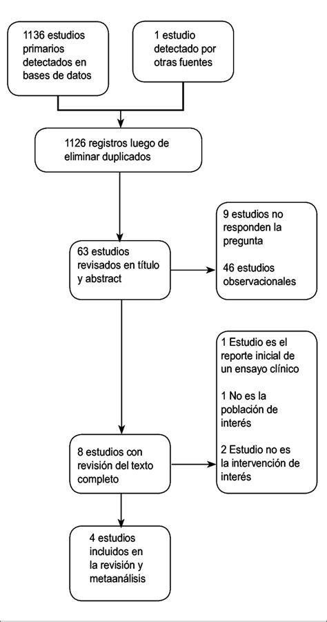 Diagrama de flujo del estudio, mostrando la selección de pacientes, las mediciones realizadas y el análisis estadístico.