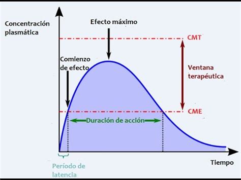 Gráfico comparativo de la absorción de un fármaco con y sin la presencia de alimentos, mostrando perfiles de concentración plasmática.