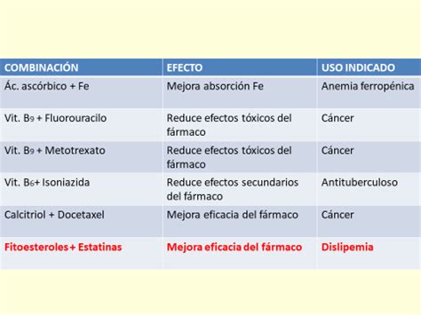 Tabla resumen de interacciones comunes: Fármaco - Alimento/Componente - Efecto - Recomendación.