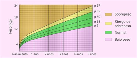 Gráfico de crecimiento de un bebé mostrando un estancamiento o caída temporal del peso durante una enfermedad, seguido de una recuperación.