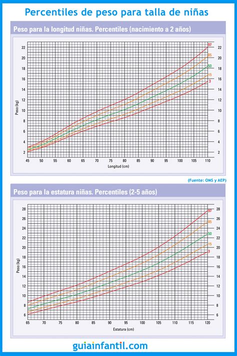 Tabla de percentiles de peso y talla para bebés, mostrando diferentes curvas de crecimiento.