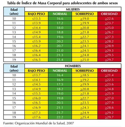 tabla comparativa de los resultados de IMC y DXA en diferentes grupos de edad y sexo de niños con Síndrome de Down