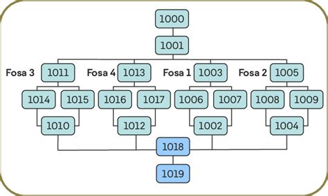Diagrama esquemático de la Matriz de Harris mostrando las relaciones entre unidades estratigráficas (cajas y líneas)