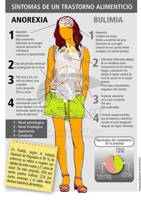 Infografía comparativa de los síntomas y características de la anorexia nerviosa, bulimia nerviosa y trastorno por atracones.