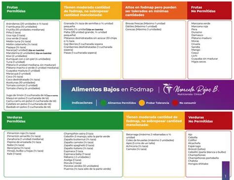Infografía con ejemplos de alimentos altos y bajos en FODMAPs