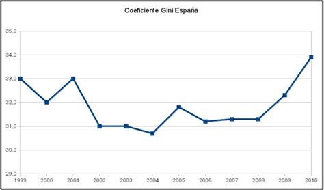 Gráfico que muestra la evolución del coeficiente de Gini en España entre 2007 y 2019.