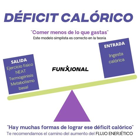 Gráfico mostrando la relación entre déficit calórico diario y pérdida de peso semanal.