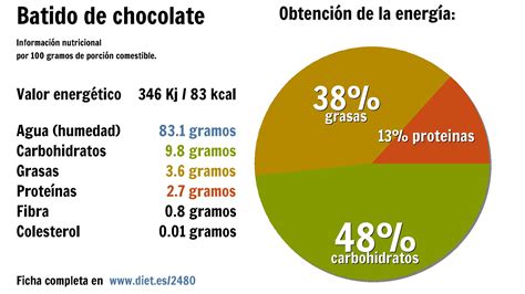 Gráfico de barras mostrando la composición calórica de 100g de chocolate (carbohidratos, proteínas, grasas).
