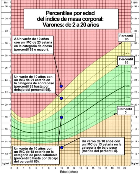 Gráfica de percentiles de IMC por edad y sexo para niños y adolescentes