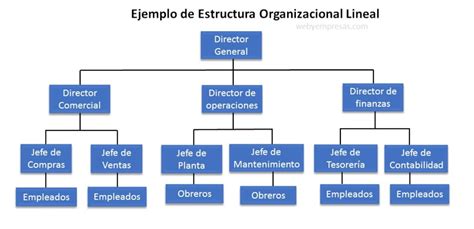 Diagrama que ilustra la estructura de una empresa familiar con diferentes generaciones y roles.
