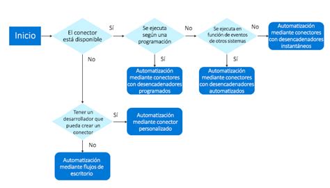 Diagrama de flujo para la toma de decisiones en cirugía bariátrica de revisión.