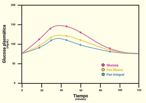Gráfico de curva de glucosa promedio tras el consumo de galletas Keto Grana.