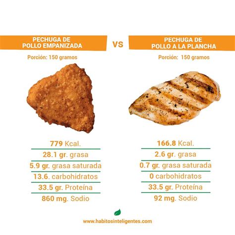 Infografía comparativa de calorías entre pechuga de pollo, muslo y alitas, con y sin piel.