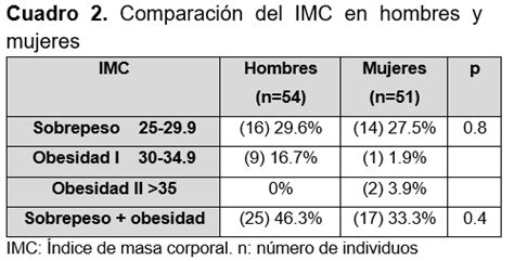 Gráfico de barras comparando la prevalencia de obesidad en hombres y mujeres adultos por comunidades autónomas.