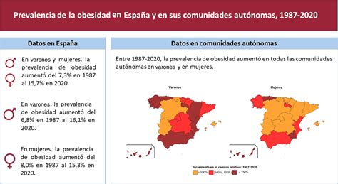 Infografía mostrando la evolución de la prevalencia de obesidad en España desde los años 80 hasta la actualidad, diferenciando entre adultos y niños.
