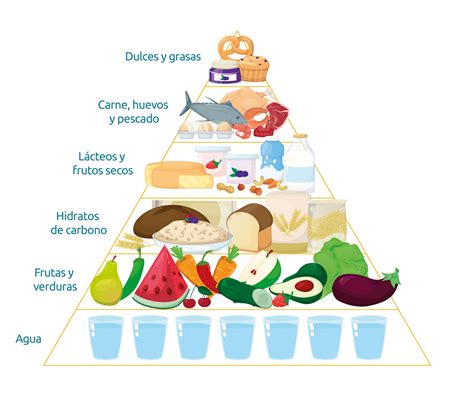 Ilustración de la pirámide nutricional con sus diferentes niveles de alimentos.