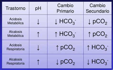 Infografía comparativa entre acidosis metabólica y respiratoria, destacando sus diferencias clave en causas y mecanismos.