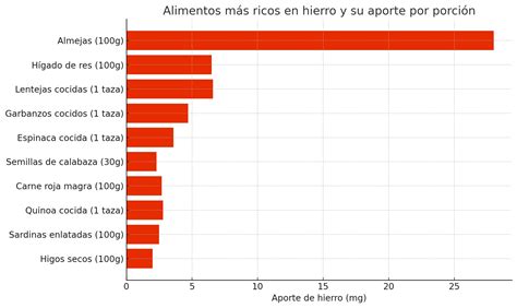 infografía mostrando alimentos ricos en hierro y consejos para mejorar su absorción.